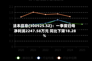 法本信息(300925.SZ)：一季度归母净利润2247.58万元 同比下降18.28%
