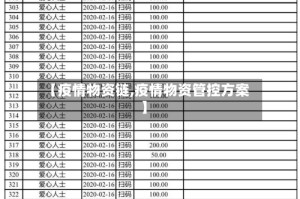 【疫情物资链,疫情物资管控方案】
