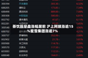 茶饮股早盘涨幅居前 沪上阿姨涨逾15%蜜雪集团涨逾7%