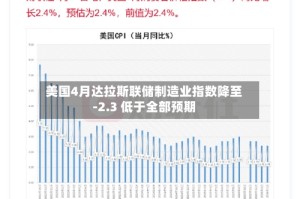 美国4月达拉斯联储制造业指数降至-2.3 低于全部预期