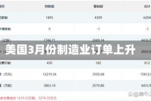 美国3月份制造业订单上升