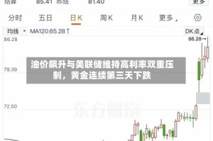 油价飙升与美联储维持高利率双重压制，黄金连续第三天下跌