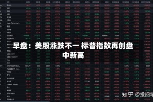 早盘：美股涨跌不一 标普指数再创盘中新高