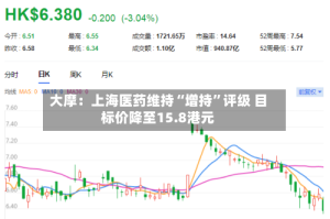 大摩：上海医药维持“增持”评级 目标价降至15.8港元