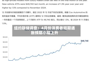 纽约联储调查：4月份消费者短期通胀预期小幅上升