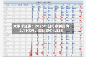 太平洋证券：2025年归母净利润为2.11亿元，同比减少4.32%