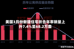 美国3月份新建住宅折合年率销量上升7.4%至68.2万套