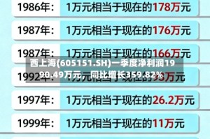 西上海(605151.SH)一季度净利润1990.49万元，同比增长359.82%