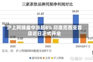 沪上阿姨盘中涨超8% 印度尼西亚首店近日正式开业