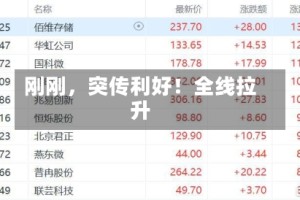刚刚，突传利好！全线拉升