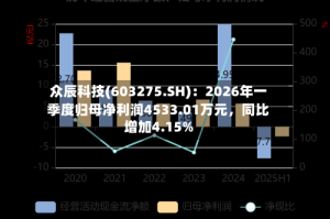 众辰科技(603275.SH)：2026年一季度归母净利润4533.01万元，同比增加4.15%