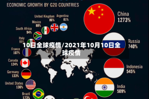 10日全球疫情/2021年10月10日全球疫情