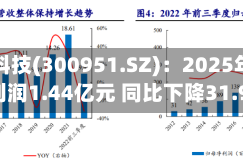 博硕科技(300951.SZ)：2025年归母净利润1.44亿元 同比下降31.91%