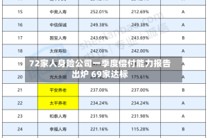 72家人身险公司一季度偿付能力报告出炉 69家达标