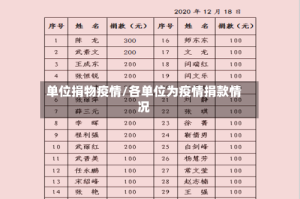 单位捐物疫情/各单位为疫情捐款情况