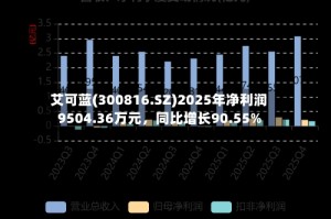 艾可蓝(300816.SZ)2025年净利润9504.36万元，同比增长90.55%