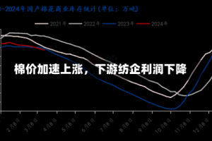 棉价加速上涨，下游纺企利润下降