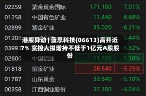 港股异动 | 蓝思科技(06613)高开近7% 实控人拟增持不低于1亿元A股股份