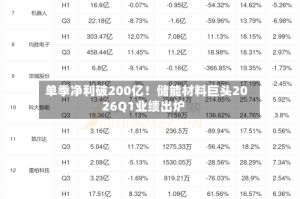 单季净利破200亿！储能材料巨头2026Q1业绩出炉