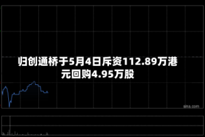 归创通桥于5月4日斥资112.89万港元回购4.95万股