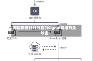 德国调查针对政客的Signal网络钓鱼攻击