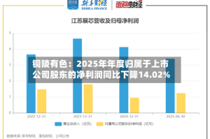 铜陵有色：2025年年度归属于上市公司股东的净利润同比下降14.02%