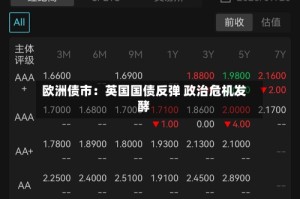 欧洲债市：英国国债反弹 政治危机发酵