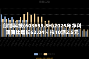 朗博科技(603655.SH)2025年净利润同比增长62.04% 拟10派2.5元