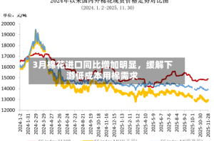 3月棉花进口同比增加明显，缓解下游低成本用棉需求