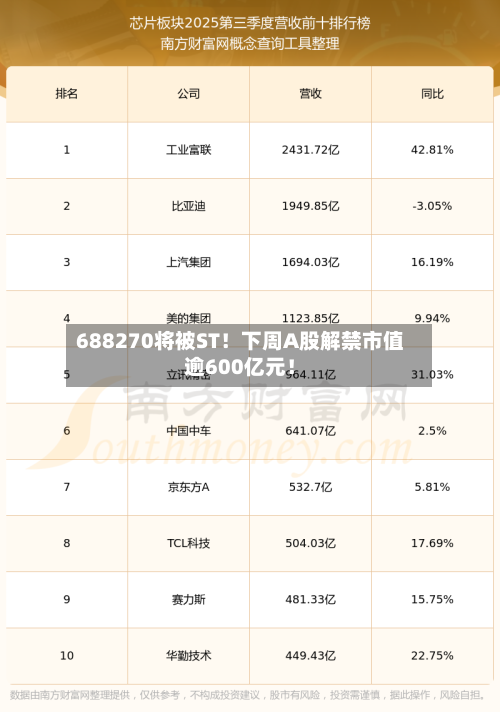 688270将被ST!下周A股解禁市值逾600亿元!-第1张图片