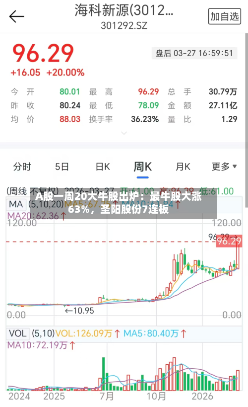 A股一周20大牛股出炉：最牛股大涨63%，圣阳股份7连板-第1张图片