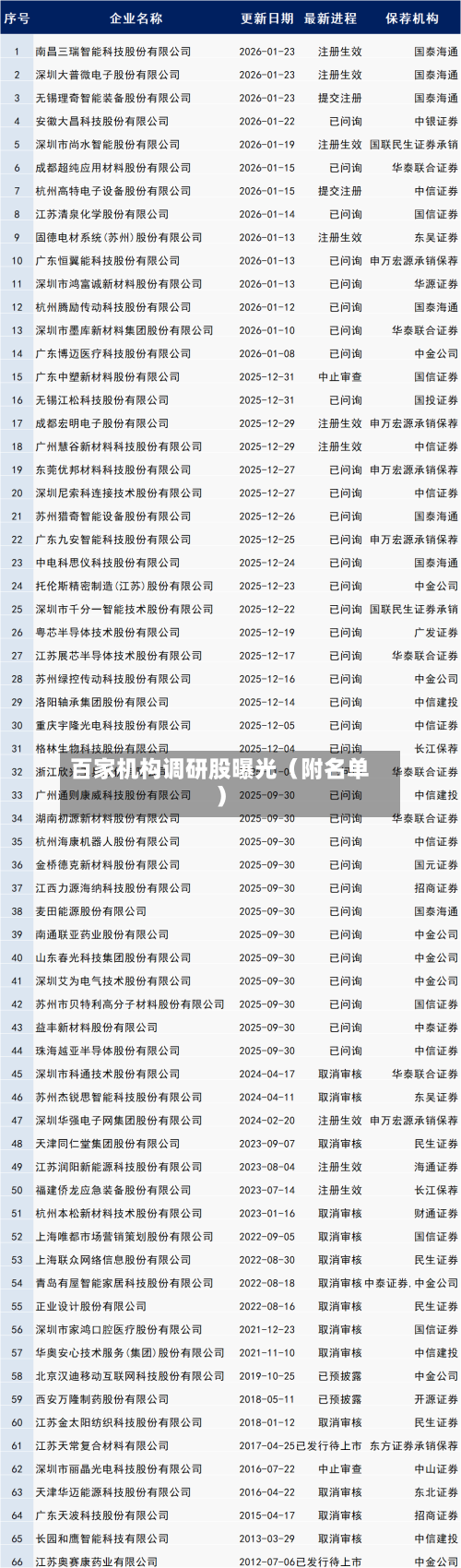 百家机构调研股曝光(附名单)-第2张图片
