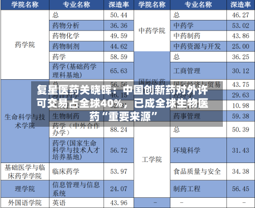 复星医药关晓晖：中国创新药对外许可交易占全球40%	，已成全球生物医药“重要来源”-第2张图片