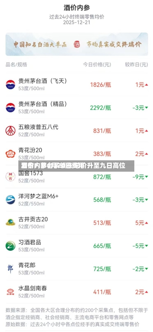 酒价内参4月20日费用发布：茅台系领涨 总价升至九日高位-第1张图片