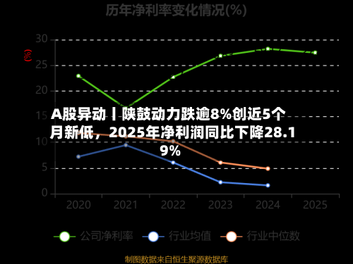 A股异动丨陕鼓动力跌逾8%创近5个月新低	，2025年净利润同比下降28.19%-第1张图片