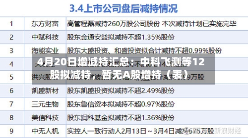 4月20日增减持汇总：中科飞测等12股拟减持，暂无A股增持（表）-第1张图片