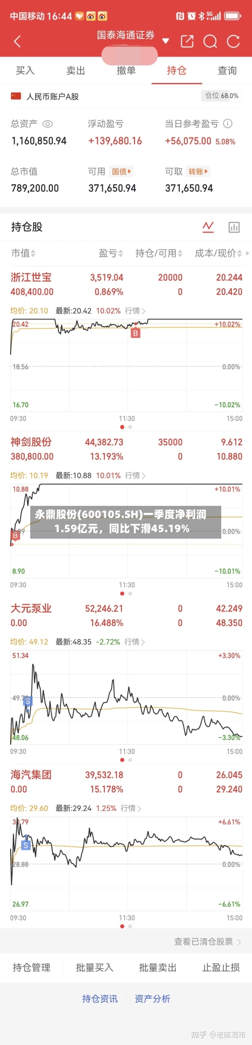 永鼎股份(600105.SH)一季度净利润1.59亿元，同比下滑45.19%-第1张图片