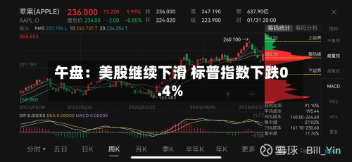 午盘：美股继续下滑 标普指数下跌0.4%-第1张图片