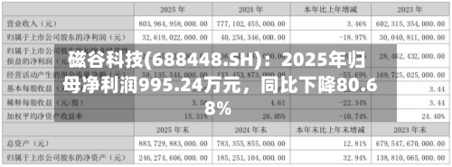 磁谷科技(688448.SH)：2025年归母净利润995.24万元	，同比下降80.68%-第1张图片