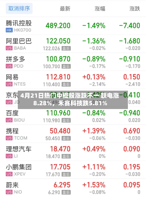 4月21日热门中概股涨跌不一 联电涨8.28%，禾赛科技跌5.81%-第2张图片