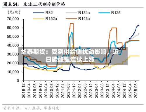 华泰期货：受到供给侧扰动影响	，近日碳酸锂连续上涨-第1张图片