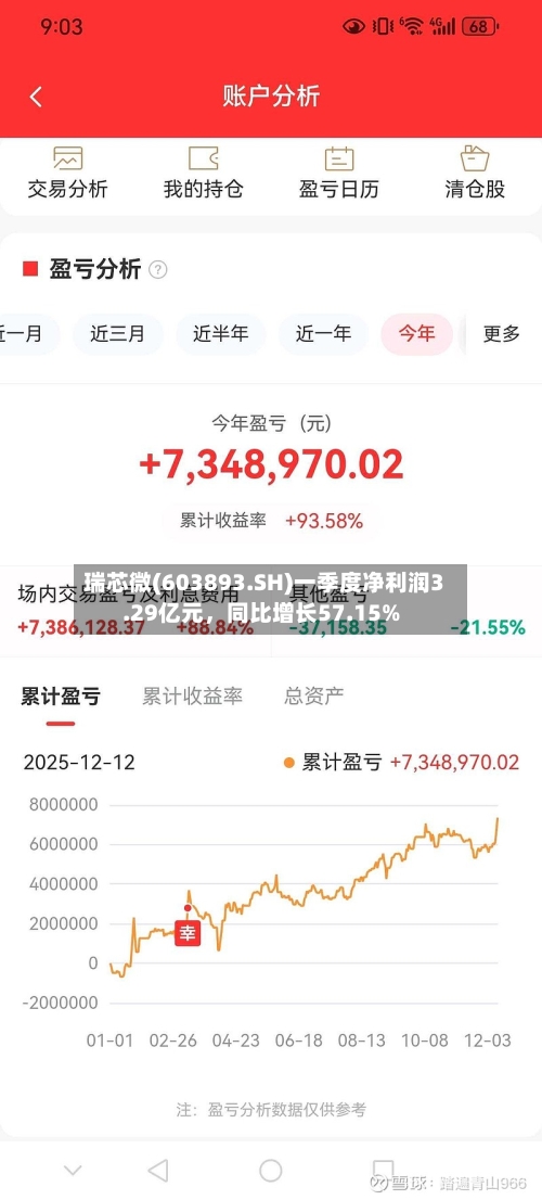 瑞芯微(603893.SH)一季度净利润3.29亿元	，同比增长57.15%-第1张图片