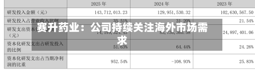 赛升药业：公司持续关注海外市场需求-第1张图片