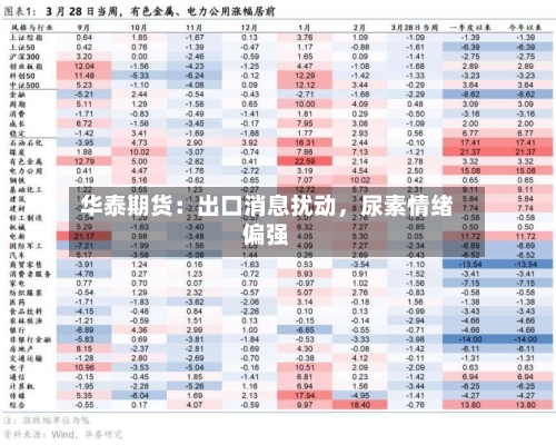 华泰期货：出口消息扰动，尿素情绪偏强-第1张图片