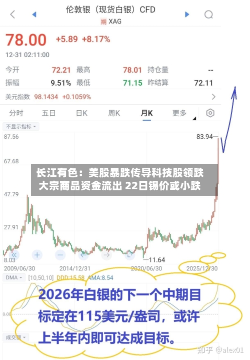 长江有色：美股暴跌传导科技股领跌大宗商品资金流出 22日锡价或小跌-第1张图片