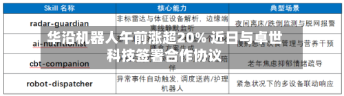 华沿机器人午前涨超20% 近日与卓世科技签署合作协议-第1张图片