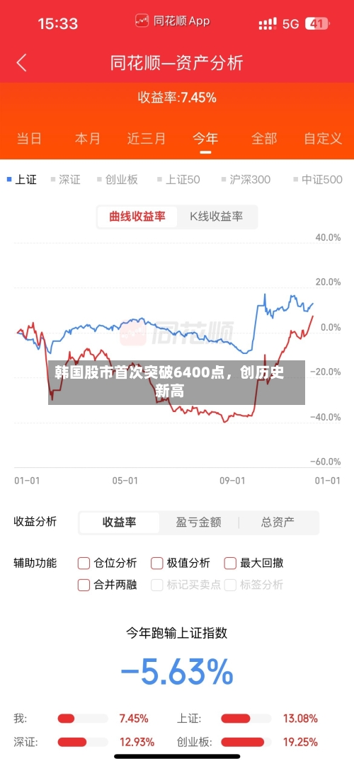 韩国股市首次突破6400点	，创历史新高-第2张图片