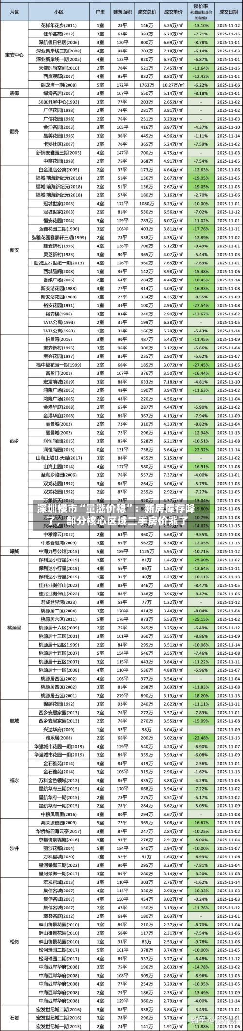深圳楼市“量涨价稳	”：新房库存降了	，部分核心区域二手房价涨了-第2张图片
