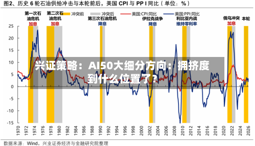 兴证策略：AI50大细分方向：拥挤度到什么位置了？-第1张图片
