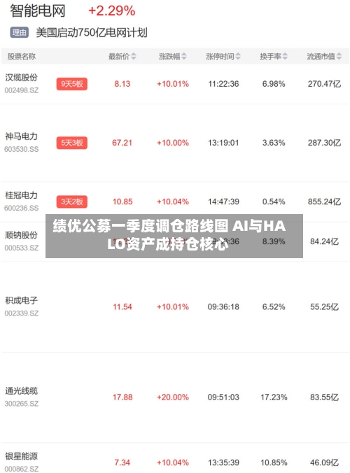 绩优公募一季度调仓路线图 AI与HALO资产成持仓核心-第1张图片